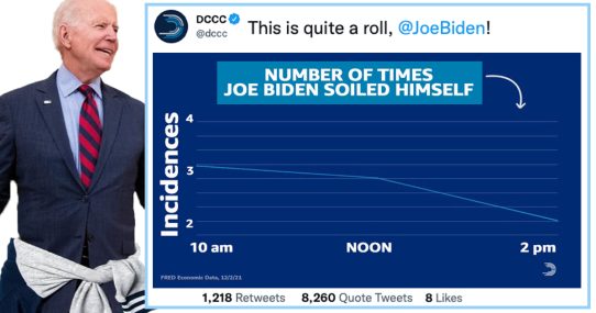 Democrats Mocked For Twitter Graph Showing Joe Biden Slightly Reduced Pooping In His Pants